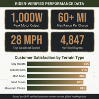 Powerful Electric Bike 48V 26AH 1000W Ebike Fatbike/Integrated Ebike Electric Bikes Powerful Electric Bicycle — Results & Stats